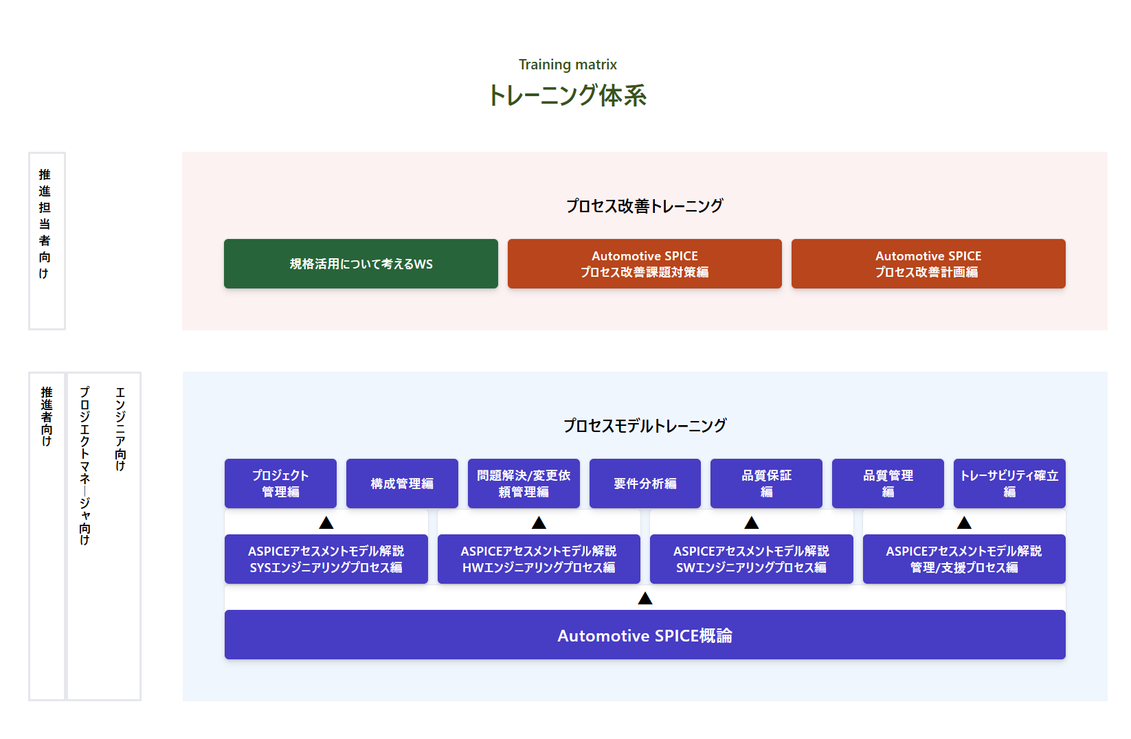Automotive SPICE関連トレーニング体系