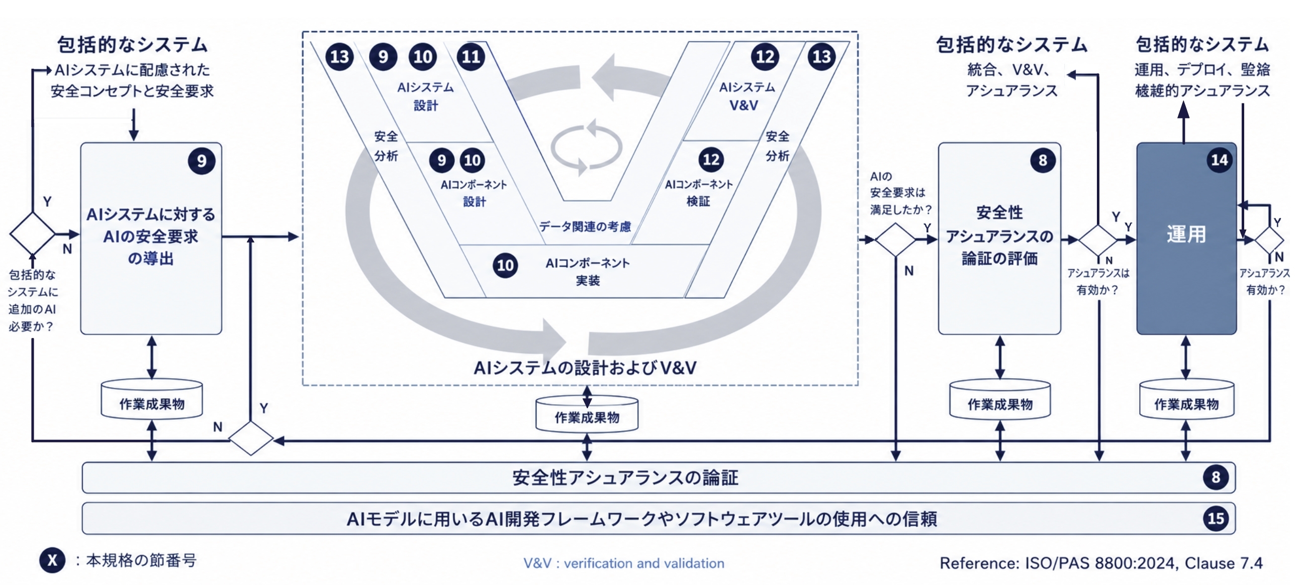 ISO/PAS 8800におけるAIエレメントを含むシステムの安全ライフサイクル図