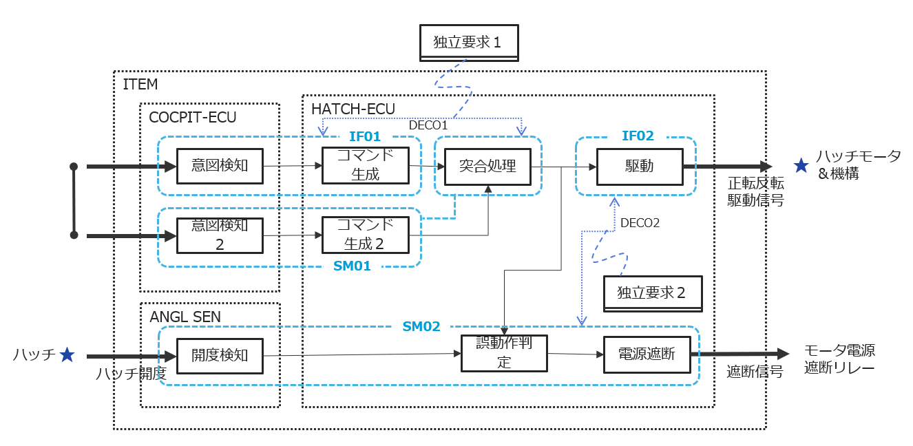 SCDLによる安全コンセプト記述例