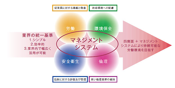 図1 RBA(EICC)フレームワーク（4側面＋マネジメントシステム）