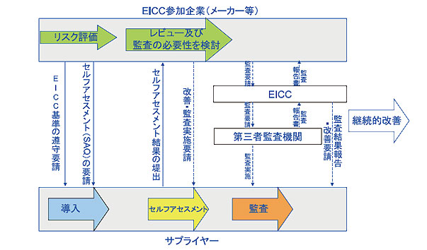 図2 RBA(EICC)監査の流れ