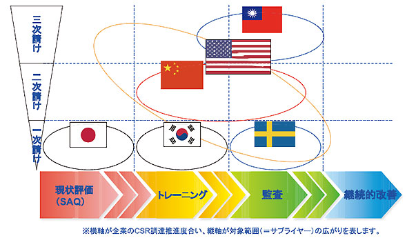 図3 CSR調達の国別の進捗状況（DNV調べ）
