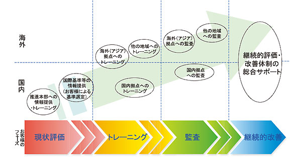 図4 DNVのサポート体制